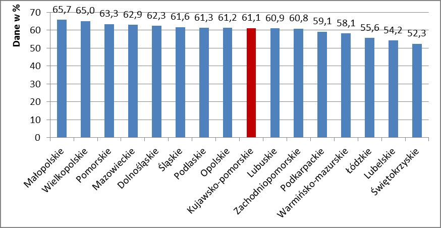 Ryc. nr 3. Procent gospodarstw domowych z dostępem do Internetu w przekroju wojewódzkim w 2011 r. Źródło: Opracowanie własne na podstawie: Diagnoza społeczna 2011. Warunki i jakość życia Polaków.