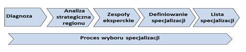 Należy zaznaczyć, że wybór specjalizacji nie musi być ostateczny.