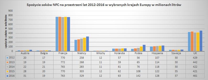 W latach 2012 2016 spożycie soków NFC w Polsce wzrosło aż o 153% z poziomu 56 mln L do 142 mln L.