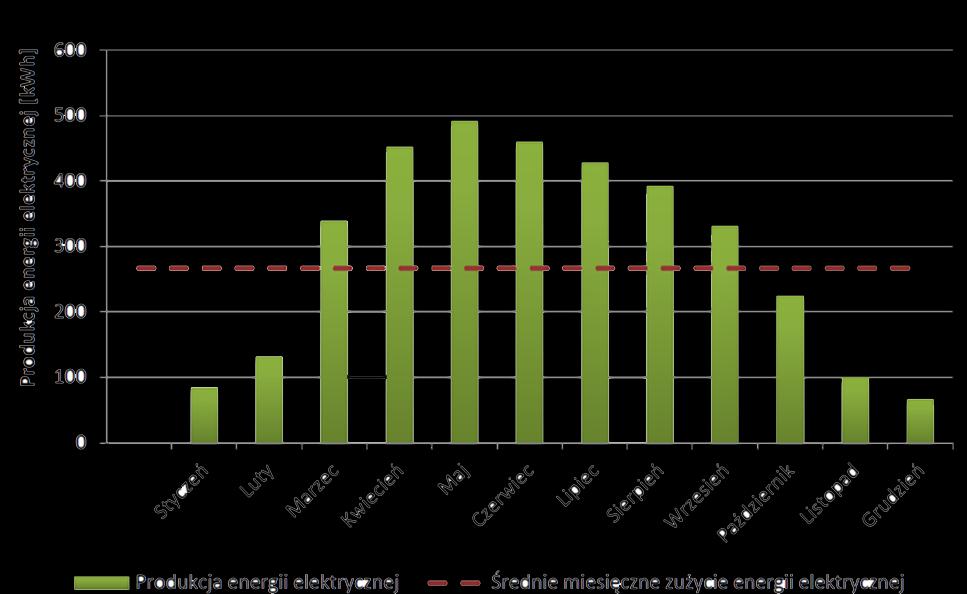 Produktywność instalacji w ciągu roku Roczne uzyski z instalacji PV w zależności od