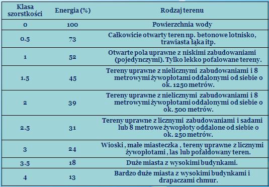 zależność prędkości wiatru Vh od wysokości (h) nad poziomem terenu: α - zależy od równowagi atmosfery i waha się od