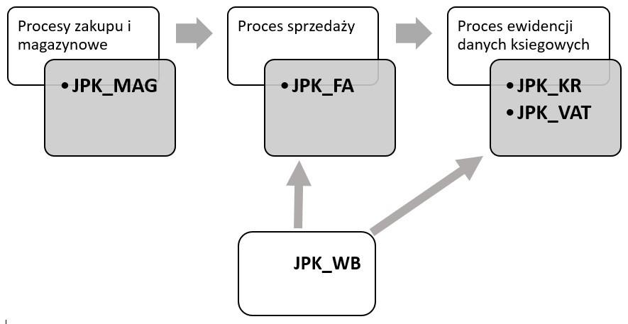 Identyfikacja procesów w kontekście Jednolitego Pliku Kontrolnego Rys. 6.