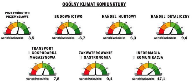 Ogólny klimat koniunktury