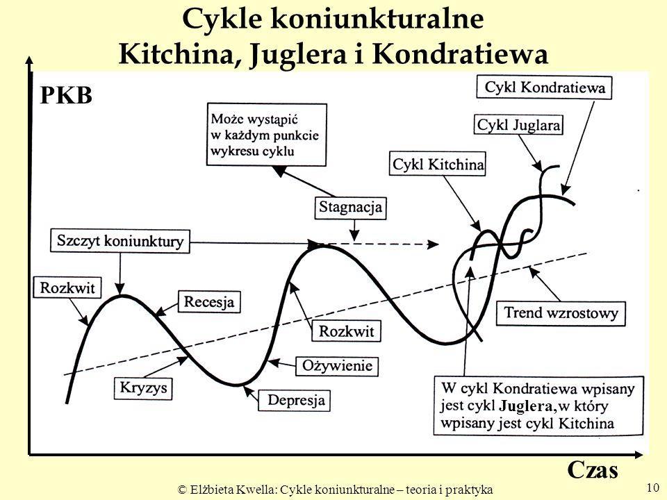 Cykle koniunkturalne