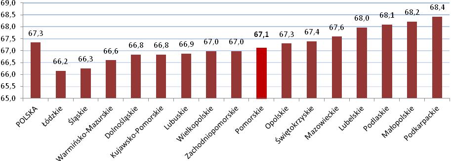 Przeciętne dalsze trwanie życia mieszkańców (15-latków) w poszczególnych województwach (2015 r.