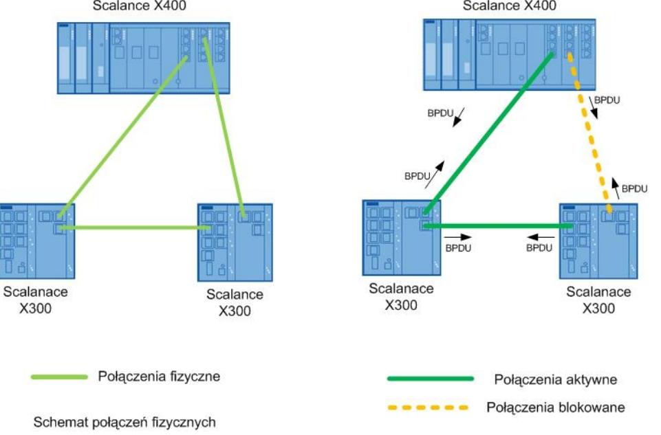 Konfiguracja Rapid Spanning Tree Protocol na przełącznikach Scalance X200, X300 oraz X400. 1. Wstęp Protokół STP stworzony został dla zwiększenia niezawodności środowisk sieciowych.