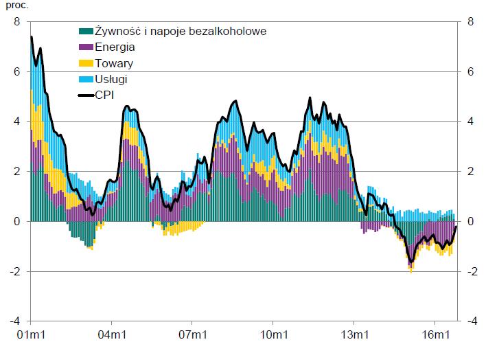 Zmiany CPI w Polsce, 2001-2016 Źródło: