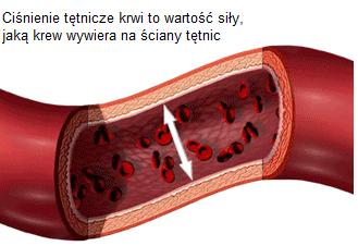 Ciśnienie krwi Ciśnienie tętnicze oznacza siłę oddziaływania krwi na ściany naczyń krwionośnych. Układowe tętnicze ciśnienie krwi utrzymuje podstawowy jej dopływ do narządów ciała i wypływ z nich.