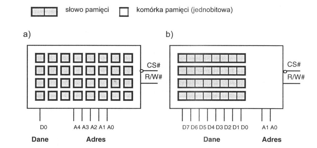Organizacja pamięci Pamięci na obu rysunkach mają tą samą pojemność (32b). Różnią się natomiast organizacją. Pamięć z rysunku a) ma organizację bitową.