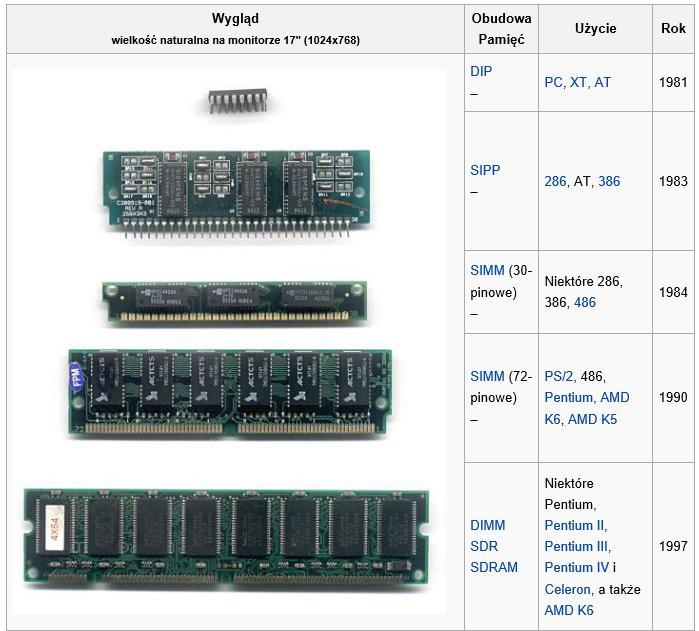 Moduły pamięci Źródło: https://pl.wikipedia.