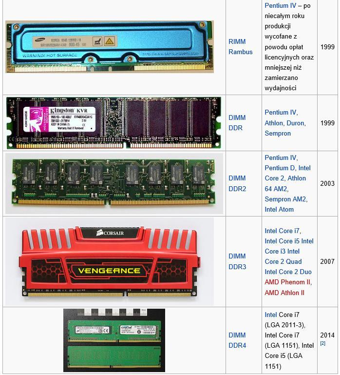 Moduły pamięci Źródło: https://pl.wikipedia.