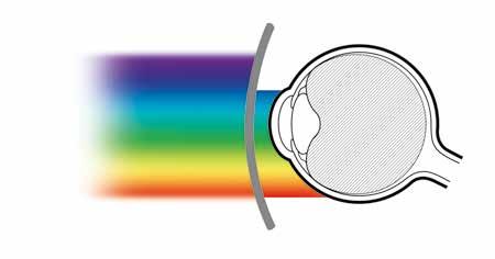 colorvision highlights enhance your vision. 400 500 ŚWIATŁO ULTRAFIOLETOWE Optymalna wydajność soczewek 600 700 800 nm Trzy innowacyjne kolory filtrów zapewniają unikalny kontrast I doskonałą wizję.