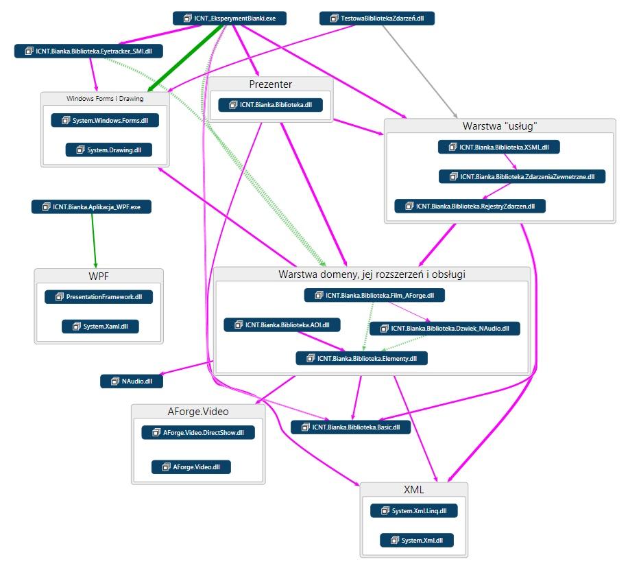 Rys. 4.2 Wielowarstwowa architektura platformy GCAF mysz. Po zakończeniu działania głównej części programu, zwracane są dane dotyczące jej przebiegu.