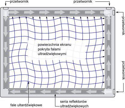 specjalne piórka) wrażliwe na zabrudzenia palców nie dają możliwości pomiaru siły nacisku na ekran obszar roboczy ekranu wykonany jest z czystego szkła; w rogach ekranu znajdują się