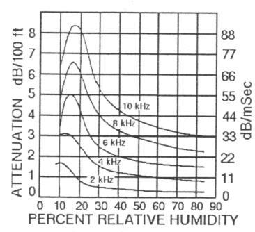 Wpływ czynników środowiskowych temperatura warstwy powietrza o różnej temperaturze mogą wpływać na zmiany propagacji zmienia się prędkość rozchodzenia się dźwięku Wpływ