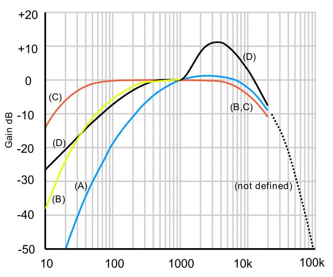 Decybele "akustyczne" db (A), db (B), db (C), db (D) Dynamika różnica między najgłośniejszym i najcichszym dźwiękiem w praktyce ograniczenie od dołu wynikające z szumu otoczenia charakteryzuje