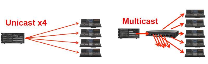 DANTE - cechy Unicast/Multicast Multicast