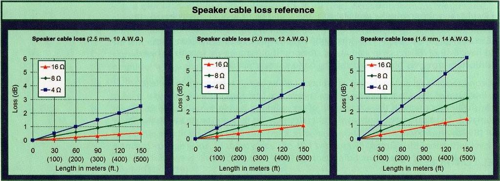 Kable głośnikowe problemy straty energii wpływ pojemności kabla na pracę końcówki i przesyłanie sygnałów impulsowych Kable głośnikowe - straty przykład: głośnik o impedancji 4Ω, moc 400W -> prąd 10A
