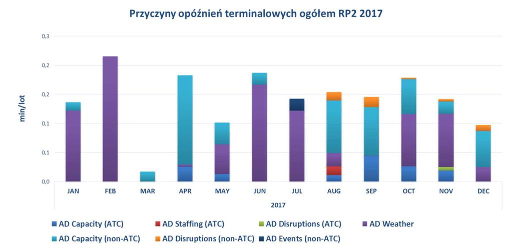 Rys. 2. Przyczyny opóźnień terminalowych ogółem w 2017 roku. Źródło: Eurocontrol/PRU. 3. KPA-3. Ochrona Środowiska.