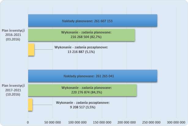 Biorąc pod uwagę łączną wartość poniesionych nakładów, stopień realizacji Planu inwestycji na lata 2016-2021 (rewizja PSD RP 2) za 2017 r. w ujęciu finansowym wyniósł 87,7%.