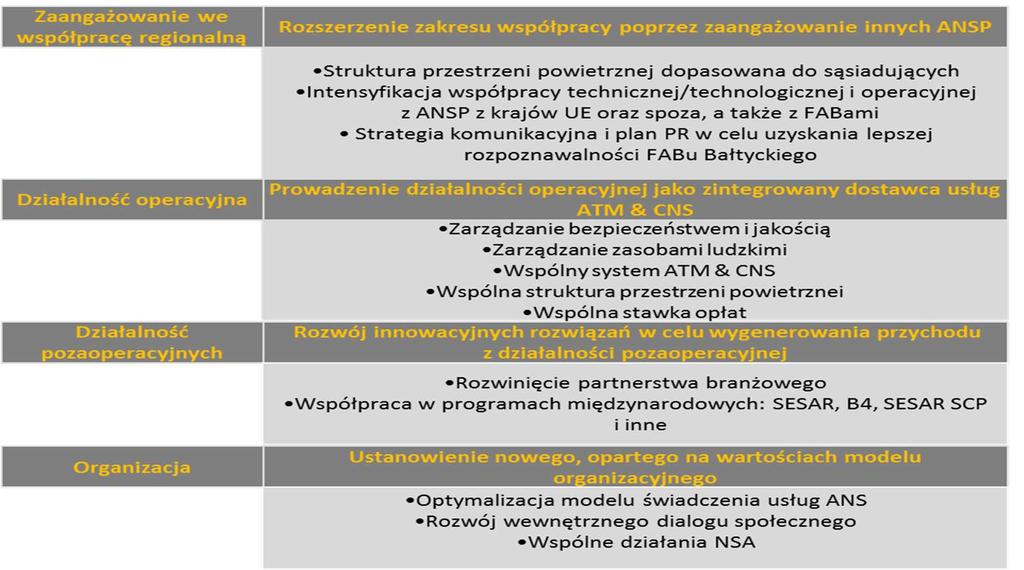 1. Local Traffic Complexity Management (AF4: Network Collaborative Management, Project Family 4.4.2: Traffic Complexity Tool); w tym projekcie PAŻP jest liderem, zaś Oro Navigacija kontrybutorem; 2.