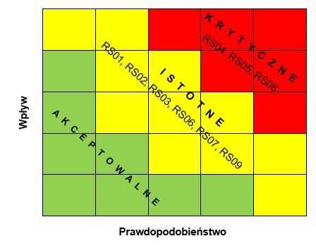 Rys. 14.Charakterystyka ryzyk Źródło: Opracowanie własne PAŻP. 3. Czynniki sukcesu szanse 3.1. Wzmocnienie pozycji PAŻP na arenie krajowej i międzynarodowej 1.