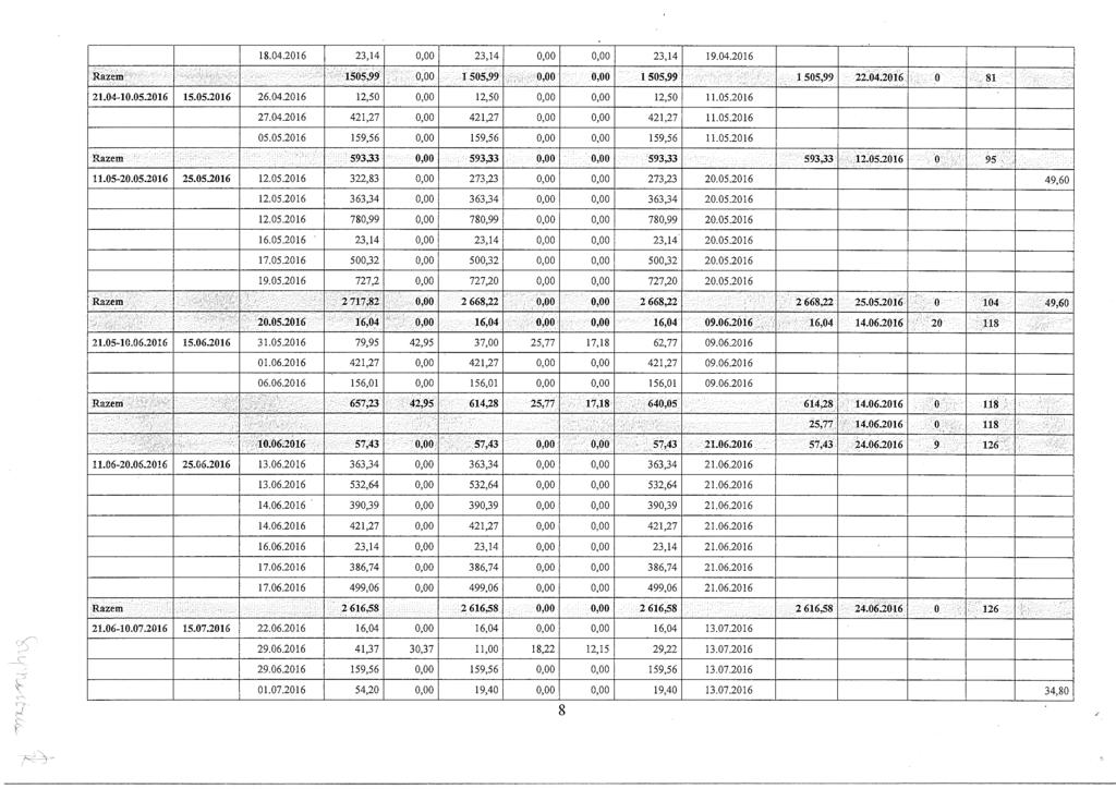 18.04.2016 23,14 0,00 23,14 0,00 0,00 23,14 19.04.2016 Razem 1505,9.9 :.;ii ; J 0,00 1 505,99 0.00 0,00 1505,99 1 505,99 22.04.2016 i:;..-.-.p" :/,i"8i 21.04-10.05.2016 15.05.2016 26.04.2016 12,50 0,00 12,50 0,00 0,00 12,50 11.