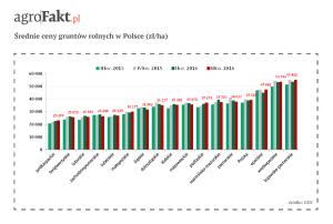 .pl https://www..pl Droga ziemia: dlaczego ceny ziemi nie spadają? Wykr. 1.