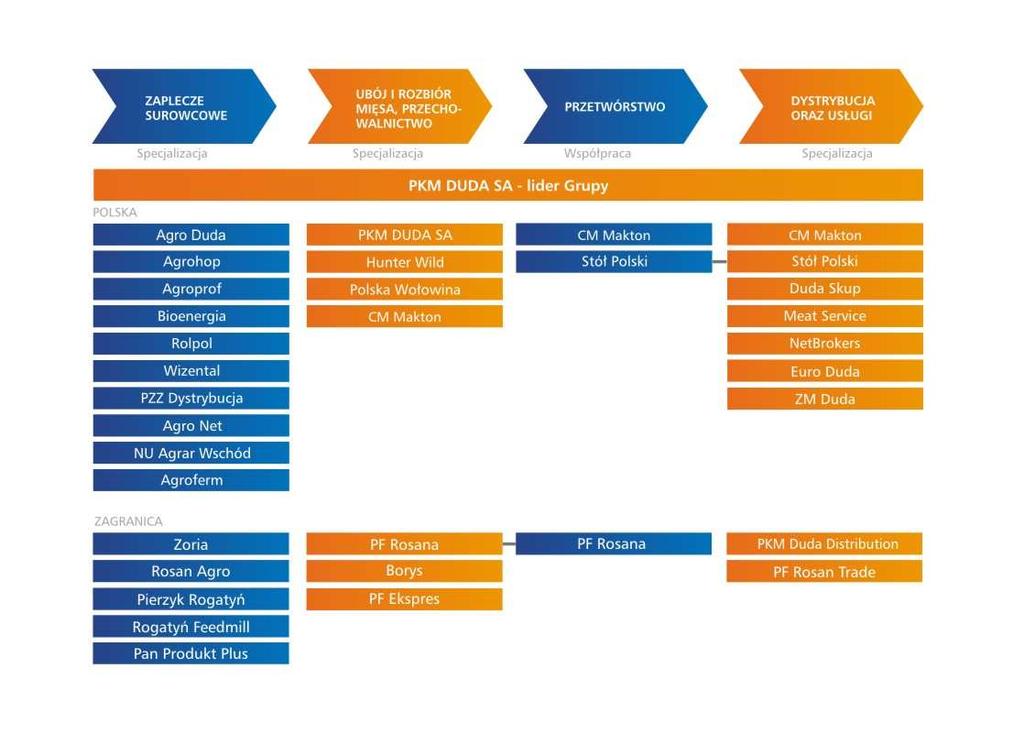 XII. Graficzne przedstawienie struktury organizacyjnej Grupy Kapitałowej XIII. Wykaz jednostek wchodzących w skład Grupy Kapitałowej Polskiego Koncernu Mięsnego DUDA S.