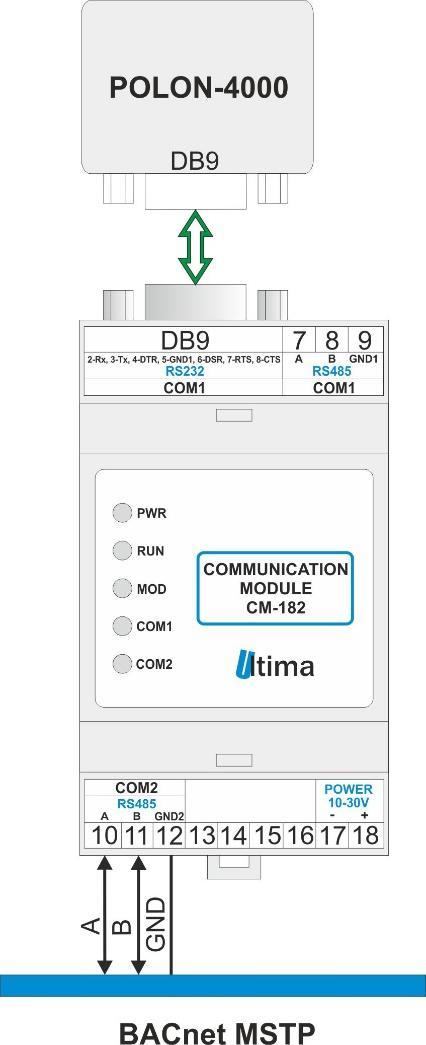 4.2. Konfiguracja CM-182-2 POLON-4000 BACnet MS/TP 4.2.1. Przeznaczenie Moduł CM-182-2 umożliwia podłączenie systemu sygnalizacji pożarowej wykorzystującej protokół POLON-4000 do sieci BACnet MS/TP.