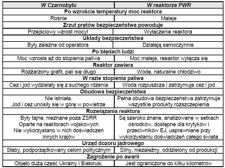 Porównanie cech reaktora RBMK w