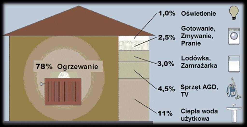 Zużycie energii w budynku jednorodzinnym