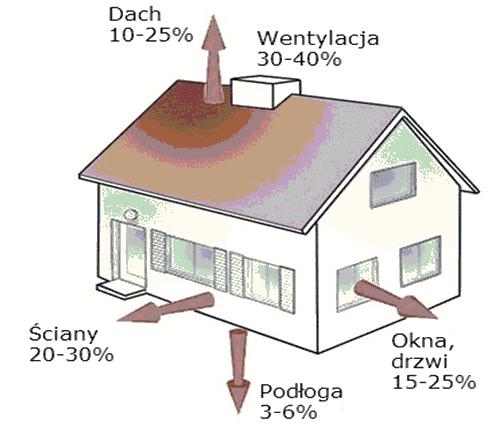 Straty ciepła Źródło: www.ekofront.