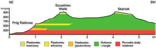 Rzeźba terenu i procesy rzeźbotwórcze Jak budowa geologiczna decyduje o ukształtowaniu terenu Rzeźba Gór Stołowych odzwierciedla przede wszystkim cechy budowy geologicznej.