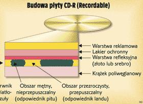 Pamięci optyczne Do tej grupy zaliczamy napędy wykorzystujące do zapisu i odczytu wiązkę światła laserowego. Nośnikiem najczęściej jest plastikowy krążek pokryty warstwą odbijającą promień lasera.