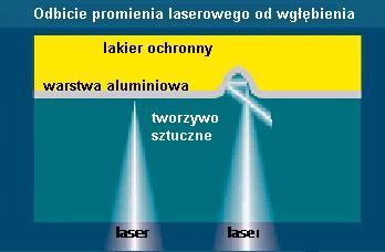 Dane te przechowywane są w formie mikroskopijnych rowków (ang. pits) i miejsc płaskich -brak rowka (ang. lands).