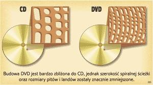 Cztery typy nośników DVD DVD-5-jednostronny, jednowarstwowy, umożliwia zapis do 4,7GB DVD-9-jednostronny, dwuwarstwowy, przechowuje dane na 2 sklejonych warstwach, umożliwia zapis do 8,5 GB