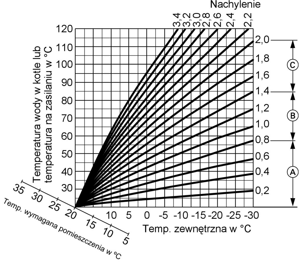 Dalsze nastawy Vitotronic 300 K Zmiana przebiegu grzania obiegu grzewczego (ciąg dalszy) Dla użytkownika instalacji zainteresowanego aspektami technicznymi Krzywe grzewcze obrazują związek między