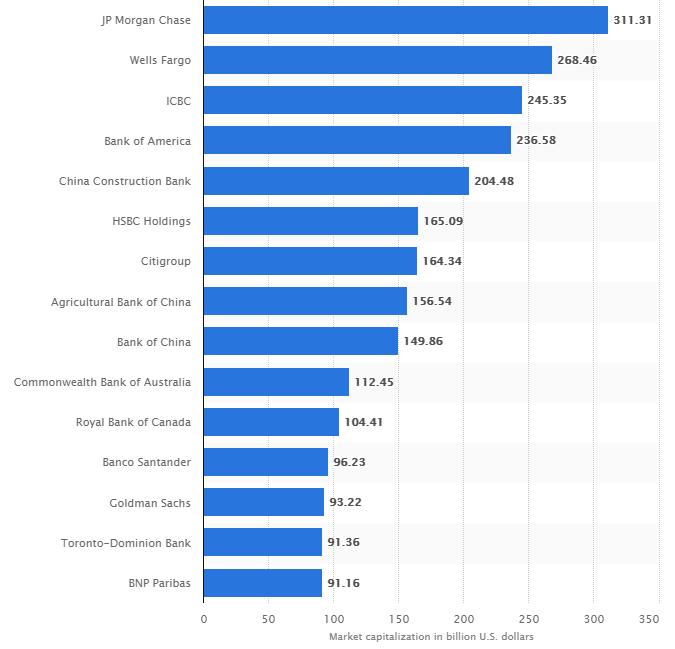Największe banki świata wg wartości