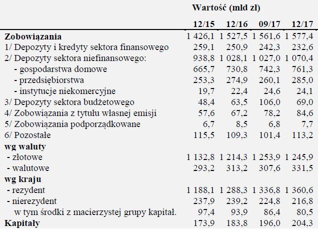 Źródła finansowania