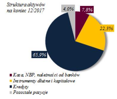 Struktura aktywów sektora