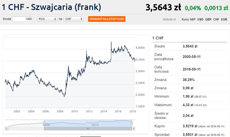 Kurs franka