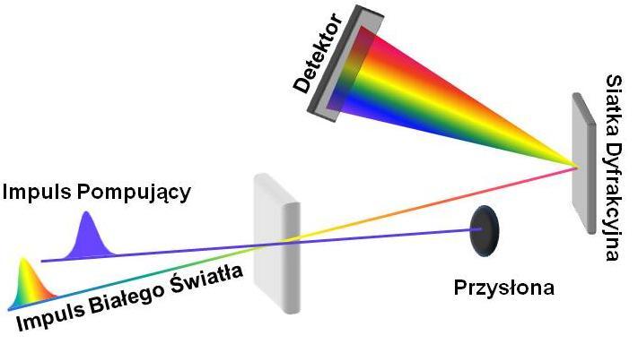 szybkich dynamik wymaga zastosowania impulsowych źródeł światła o czasie trwania o wiele krótszym niż ten, w którym zachodzi proces.