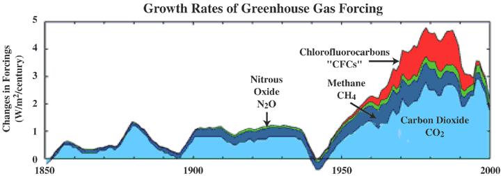 Wzrost efektu cieplarnianego