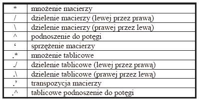 Informacja i usuwanie zmiennych z przestrzeni roboczej funkcje who, włos, clear >> who % informacja o dostępnych zmiennych, same nazwy >> whos % pełna informacja o dostępnych zmiennych >> clear a %