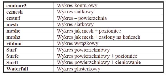 WIZUALIZACJA DANYCH - WYKRESY TRÓJWYMIAROWE Funkcja meshgrid Funkcja meshgrid tworzy macierze opisujące połoŝenie węzłów siatki prostokątnej.