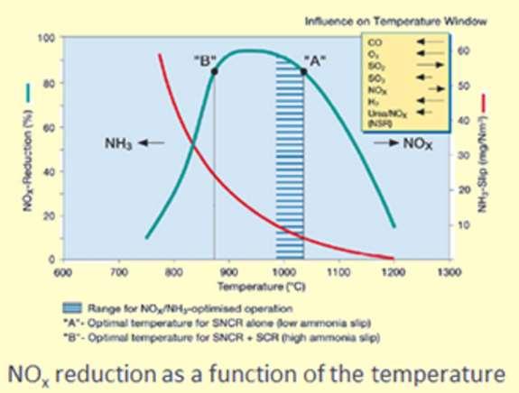 Technologia FJBS CEL Optymalne okno temperatury dla SNCR Selektywnej Niekatalitycznej Redukcji tlenków azotu mocznikiem mieści się w zakresie od 840 do 1100 C.