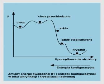 Krzemiany amorficzne zmiany energetyczne