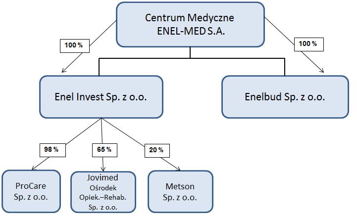 ŚRÓDROCZNE SKRÓCONE SKONSOLIDOWANE SPRAWOZDANIE FINANSOWE Grupa Kapitałowa Centrum Medyczne Enel-Med S.A. ZA OKRES 01.01. 30.06.2017 R. ul. Piękna 18 00-549 Warszawa VI.