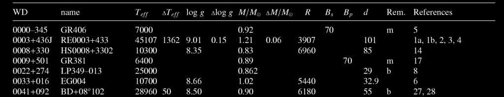 temperatury efektywne, logarytmy grawitacji, odległości) zostały zebrane na podstawie istniejącej literatury.